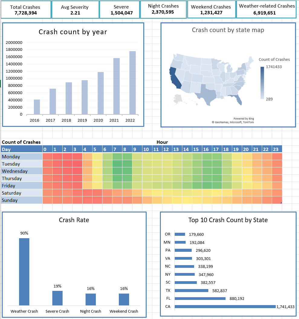 US Accidents Analysis Dashboard