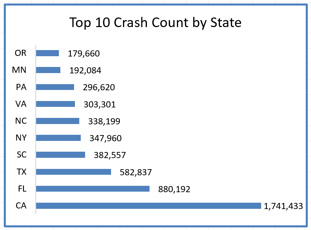 Top 10 States by Crash Count