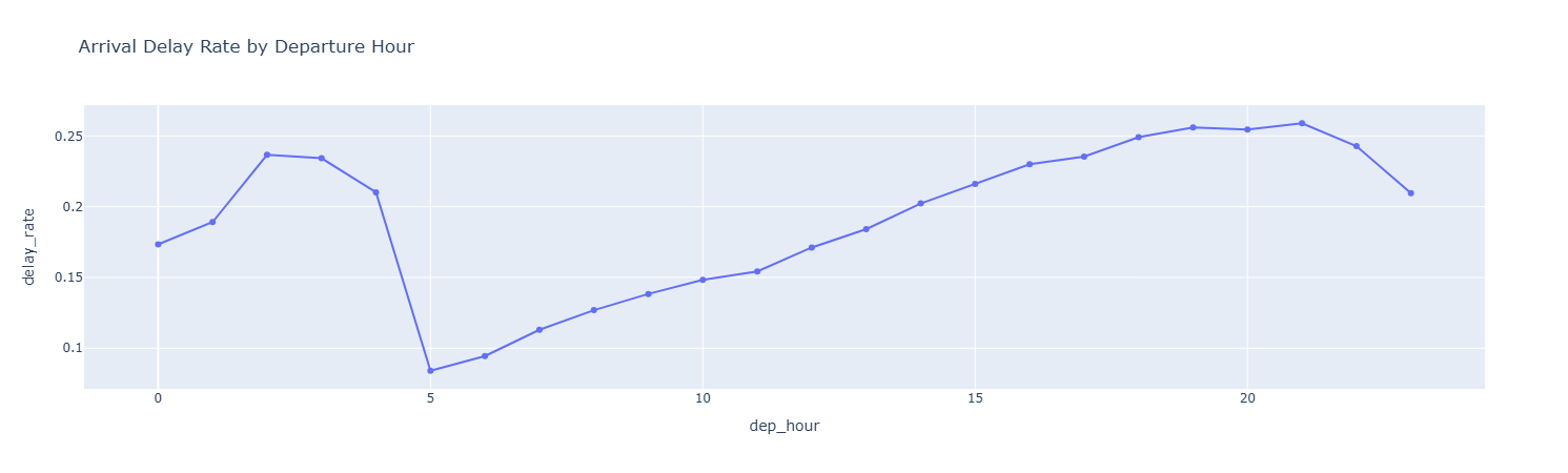 Delay Rate by Hour of Day