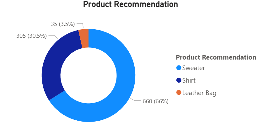 Product Recommendation Analysis